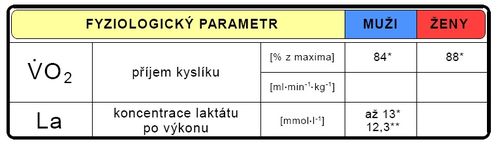 Hodnoty fyziologických parametrů během sportovního výkonu (upraveno dle Havlíčková 1993*, Degoutte 2003**).