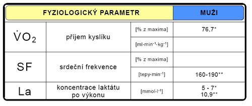 Hodnoty fyziologických parametrů během sportovního výkonu (upraveno dle Kohlíková 1996*, Hrubý 2005**).