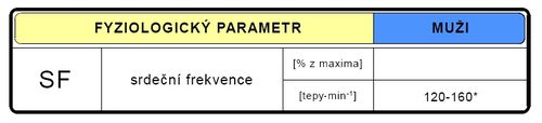 Fyziologické parametry během sportovního výkonu (upraveno dle Vránová, 19