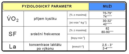Fyziologické parametry během sportovního výkonu (upraveno dle Melichna 1995*, Brown-Winter 1995***, Todd a kol. 1999****).