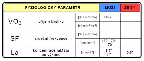 Fyziologické parametry během sportovního výkonu (upraveno dle Bartůňková 1993*, Drianovski-Otcheva 2002**).