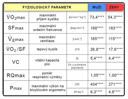 Maximální hodnoty vybraných fyziologických parametrů při testu do maxima (upraveno dle Ústav sportovní medicíny 2010****).