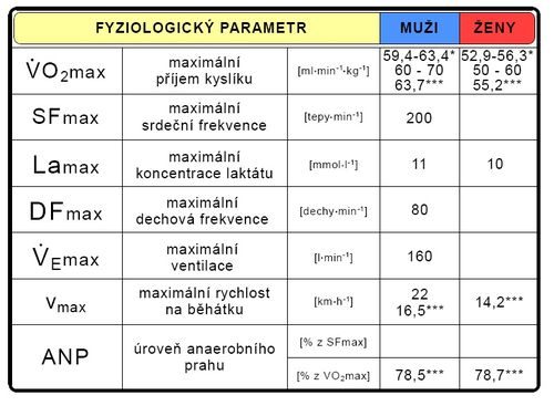 Maximální hodnoty fyziologických parametrů při testu do maxima (upraveno dle Bartůňková 1993, Jansa 2007***)