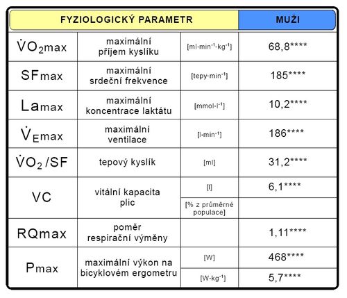 Maximální hodnoty fyziologických parametrů při testu do maxima (upraveno dle Ústav sportovní medicíny 2010****).