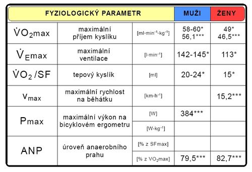 Maximální hodnoty fyziologických parametrů při testu do maxima (upraveno dle Bunc 1984*, Jansa 2007***).