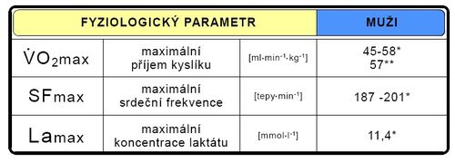 Maximální hodnoty fyziologických parametrů při testu do maxima (upraveno dle Kohlíková 1996*, Grasgruber-Cacek 2008**