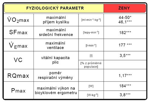 Fyziologické parametry při testu do maxima (upraveno dle Heller 1993*, Ústav sportovní medicíny 2010***).