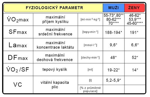 Maximální hodnoty fyziologických parametrů při testu do maxima (upraveno dle Melichna 1995*, Grasgruber-Cacek 2008**, Smith-Roberts 1991***, Quinney 1990****).