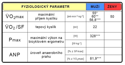 Maximální hodnoty fyziologických parametrů při testu do maxima (upraveno dle Bartůňková 1993*, Grasgruber-Cacek 2008, Jansa 2007***)