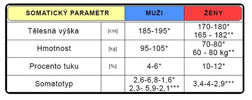 Somatická charakteristika oštěpařů (upraveno dle Havlíčková 1993*, Grasgruber-Cacek 2008**, Carter-Heath***).
