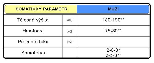 Somatická charakteristika stíhačů (upraveno dle Bartůňková 1993*, Grasgruber-Cacek 2008**, Ústav sportovní medicíny 2010****).