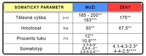 Somatická charakteristika (upraveno dle Hájková 1993*, Grasgruber-Cacek 2008**)