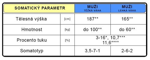 Somatická charakteristika (upraveno dle Harrison 2007*, Grasgruber-Cacek 2008**, Malá 2008***, Kinkorová 2009****).