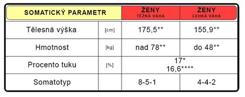 Somatická charakteristika - žen (upraveno dle Harrison 2007*, Grasgruber-Cacek 2008**, Malá 2008***, Kinkorová 2009****).