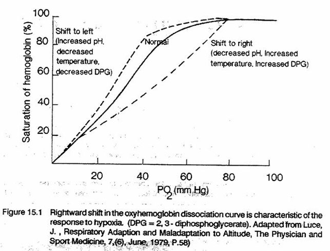 Závislost saturace hemoglobinu kyslíkem na parciálním tlaku kyslíku a její posun doleva a doprava (převzato z International Olympic Committee 1990)