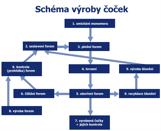 Hlavní fáze výroby polotovarů z tvrdé pryskyřice (CR39)