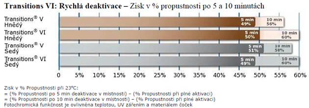 Rozdíl mezi 5. a 6. generací brýlových čoček Transitions