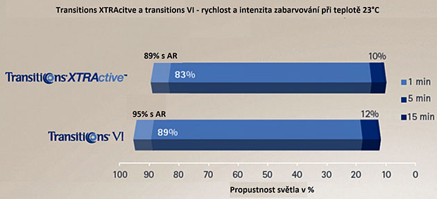 Rychlost a hodnota propustnosti světla při teplotě 23 °C