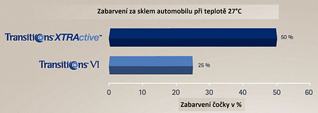 Porovnání absorpce čoček v místnosti, resp. uvnitř automobilu