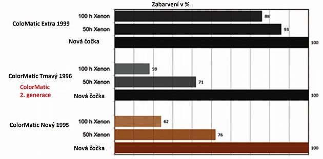 Vyčerpání fotoreakce u samozabarovacích čoček s xenovou lampou v %