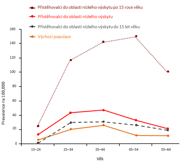 Prevalence RS French West Indies v populaci West Indian ve vztahu k migraci