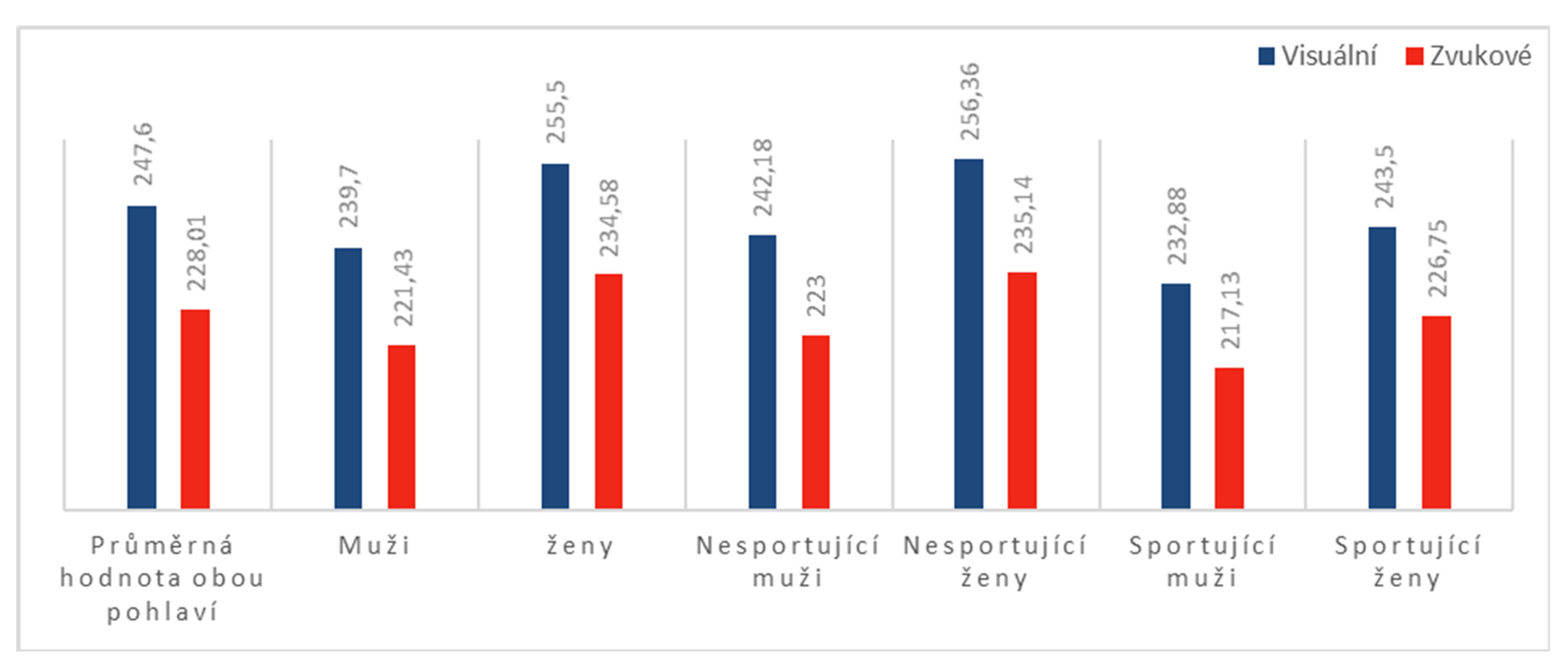 Rozdílné hodnoty reakčních dob u vizuálního a zvukového podnětu v závislosti na pohlaví a trénovanosti jedince (zdroj: Int Appl Basic Med Res 2015, May-Aug 5(2):124-127).