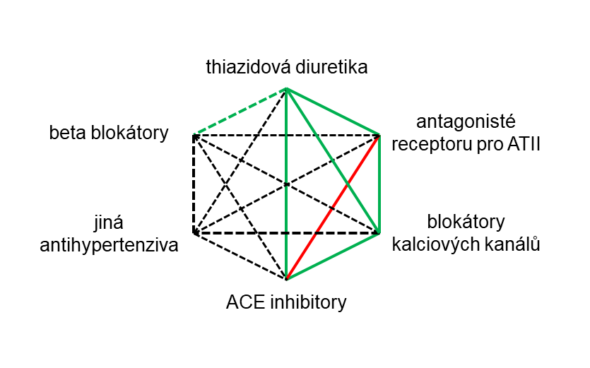 Potenciální kombinace antihypertenziv