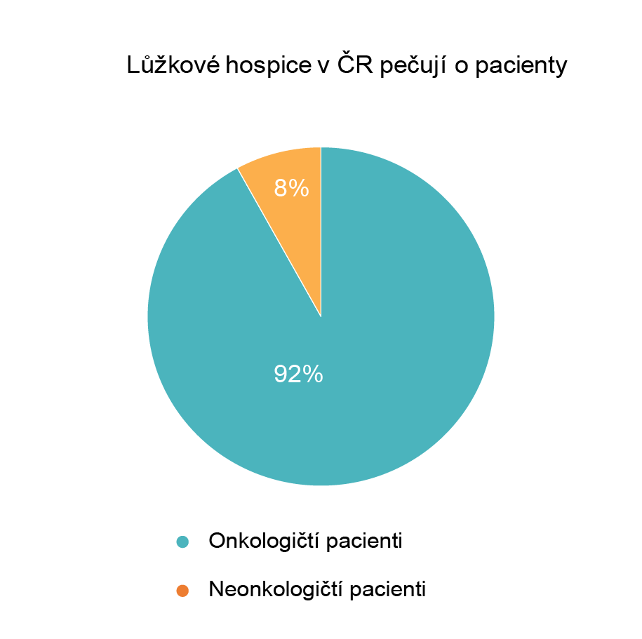 Graf: Podíl onkologických a neonkologických pacientů v českých hospicích