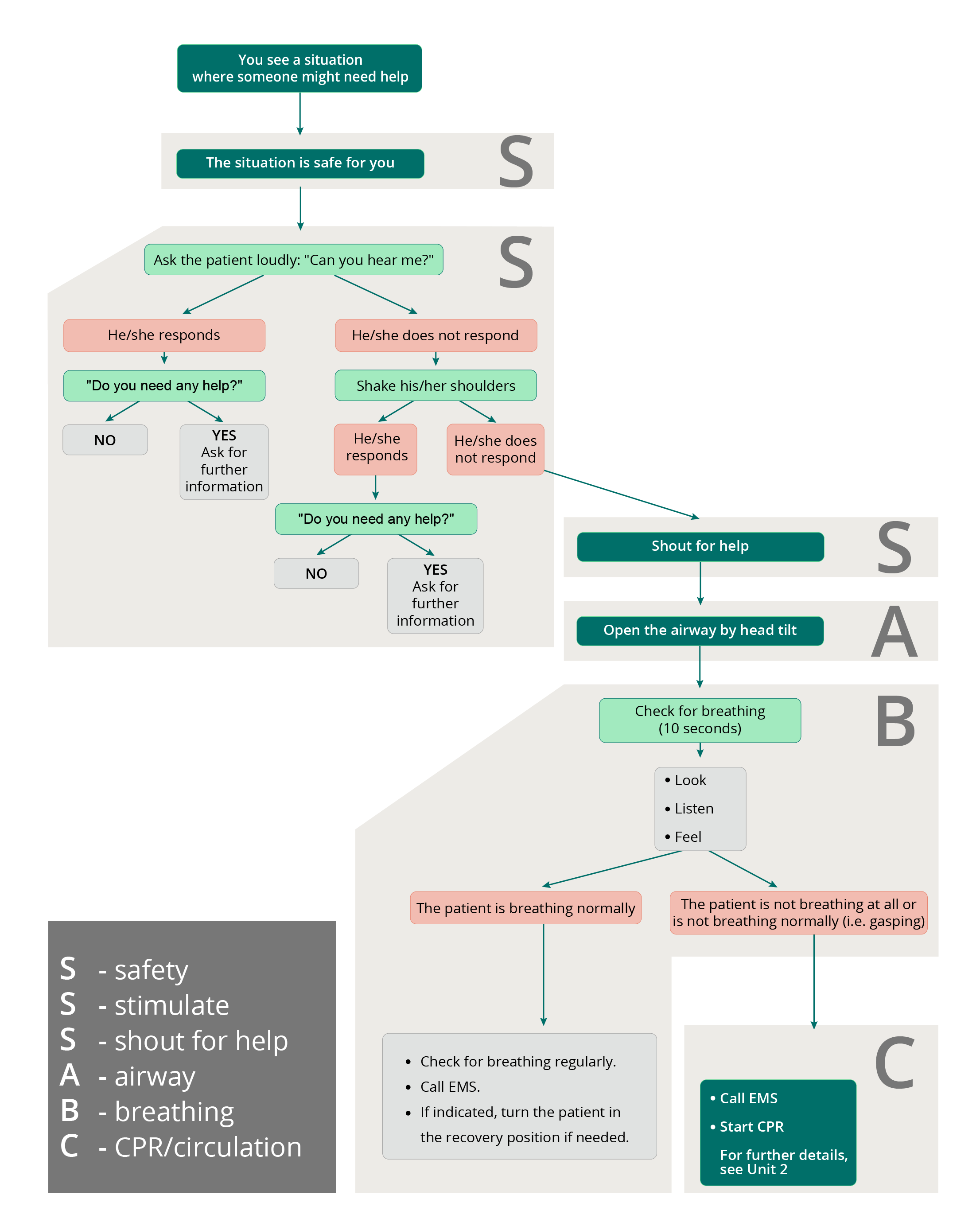 Algorithm of the approach to the unresponsive patient - SSS ABC