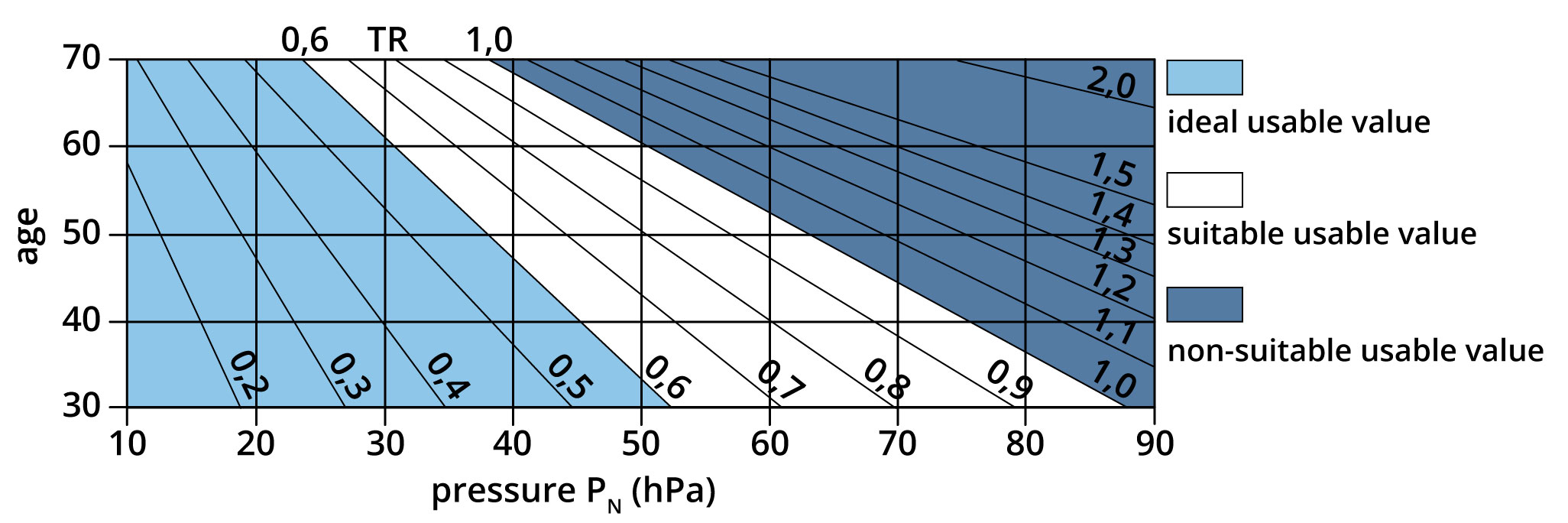 Ideal pressure relation values according to Fischbach (inspired by Rutrle, 2001).