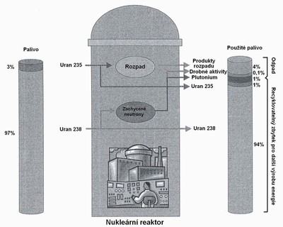 Obr. 100 Schema jaderného reaktoru.