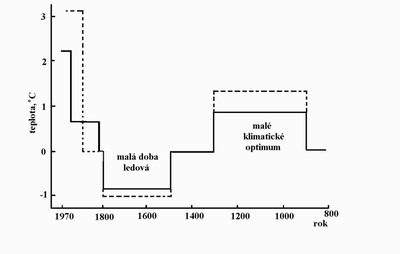 Obr. 24 Průměrné změny teploty v letech 800–1970 n. l. podle údajů z vrtů v Kanadě podle měření
odchylek od teploty geotermálního stupně. V. Čermák, 1996.