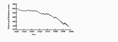 Obr. 28 Kolísání mořské hladiny v geologické minulosti.