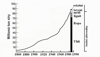 Obr. 72 Světová produkce síry podle zdrojů.