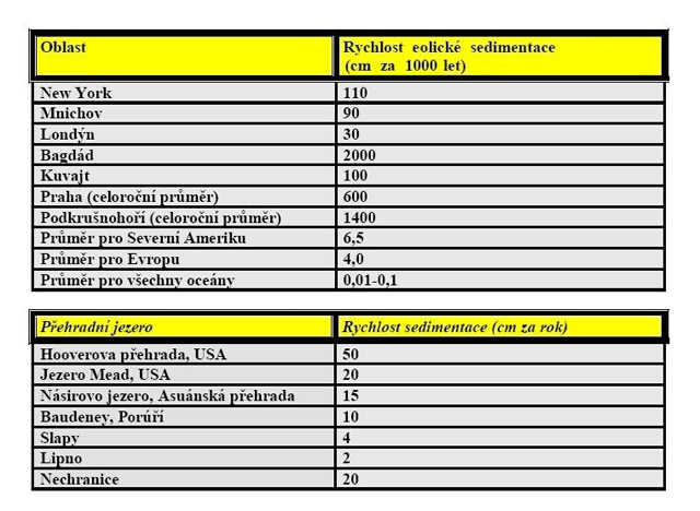 Obr. 34 Rychlost eolické sedimentace ve městech a sedimentace v přehradních jezerech. Kukal, 1990.