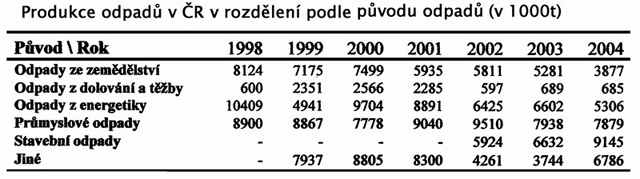 Obr. 36 Produkce odpadů v České republice v letech 1998–2005 v tisících tun.
Tomas, 2006.