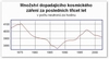 Obr. 134 Množství dopadajícího kosmického záření na Zemi za uplynulých 30 let. Lidové noviny 12. 7. 2007