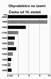 Obr. 139 Obyvatelstvo na území dnešní ČR od 10. století podnes. Lidové noviny 15. 8. 2008