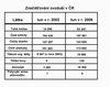 Obr. 38 Znečišťování ovzduší v ČR v r. 2002 a v r. 2006. Ročenka MŽP, 2007.