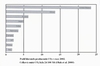 Obr. 54 Podíl hlavních producentů CO2 v r. 2002. Hodnota emisí CO2 byla v r. 2002 celkem 24 100 Mt. Olah et al., 2006.