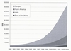 Obr. 66 Instalovaná kapacita větrných elektráren 1990–2004. Olah et al., 2006