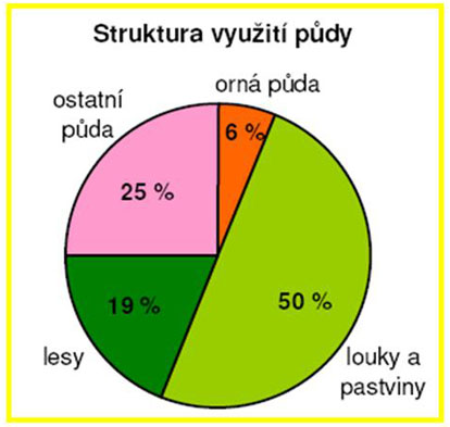 Struktura půdy