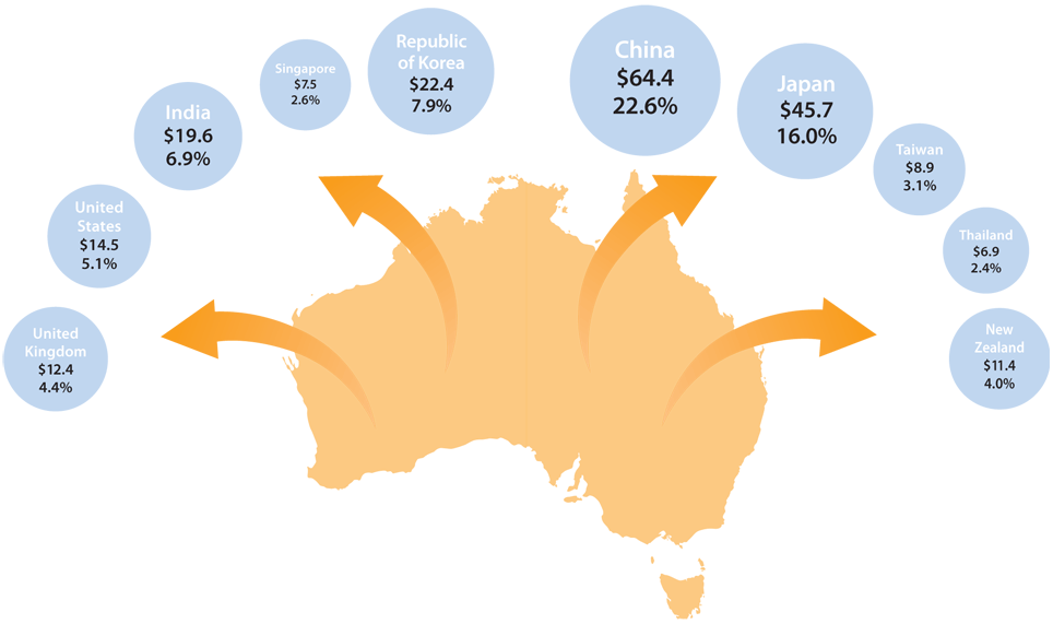 Австралия на мировом рынке. Структура экспорта Австралии 2020. Экспорт и импорт Австралии. Экспорт и импорт Австралии на карте. Экспортная продукция Австралии.