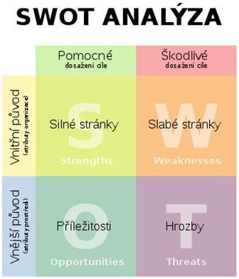 Grafické znázornění komponent SWOT analýzy