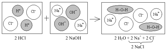 Schématické znázornění mechanismu neutralizace (reakce HCl s NaOH)