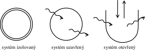 Typy systémů z hlediska jejich interakce s okolím