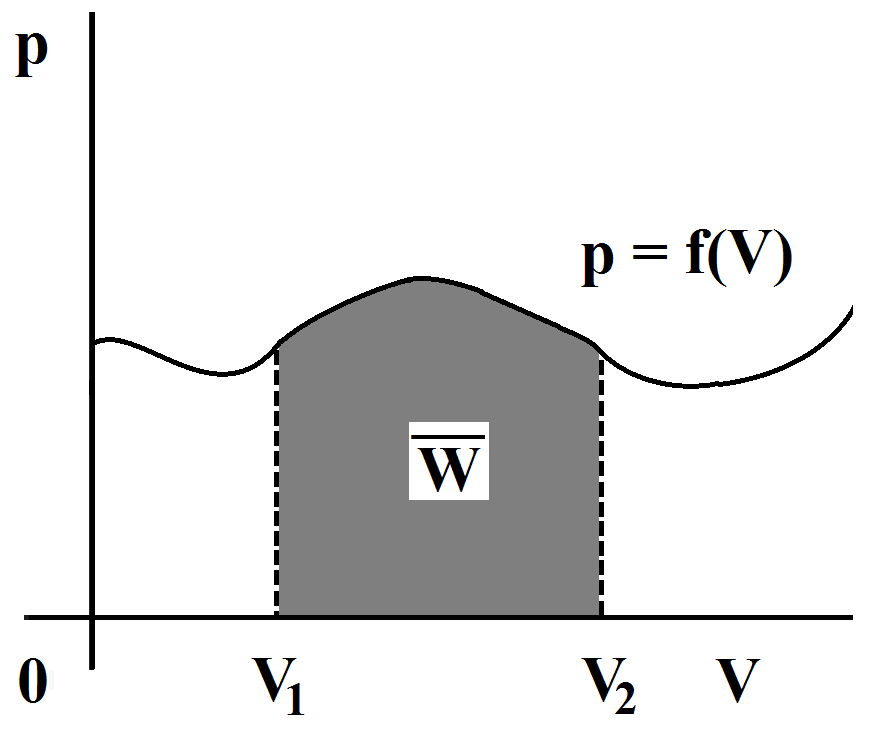 Příklad p-V diagramu obecného termodynamického děje a znázornění objemové práce při tomto ději soustavou vykonané soustavou
