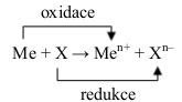 oxidace a redukce