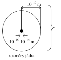 rozměry atomového jádra a elektronového obalu