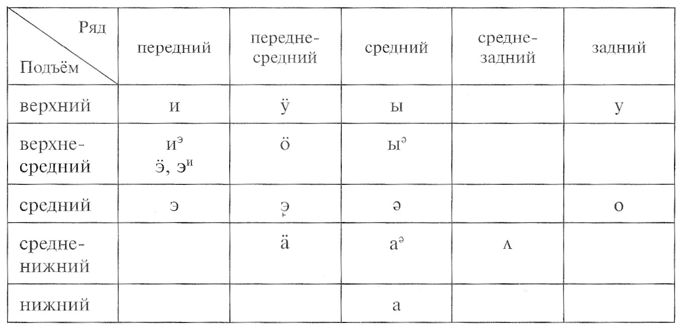 Наиболее частые гласные звуки русского языка